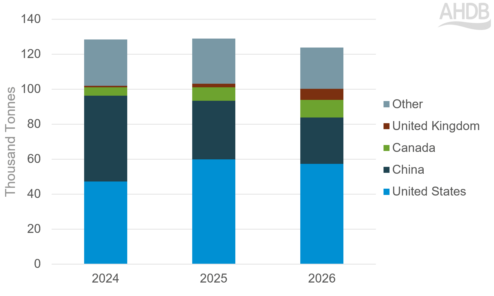 Graph sowing NX beef exports